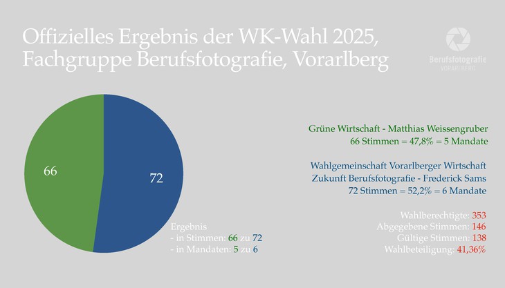 Wahlergebnis 2025